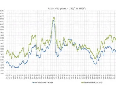 Steel price update