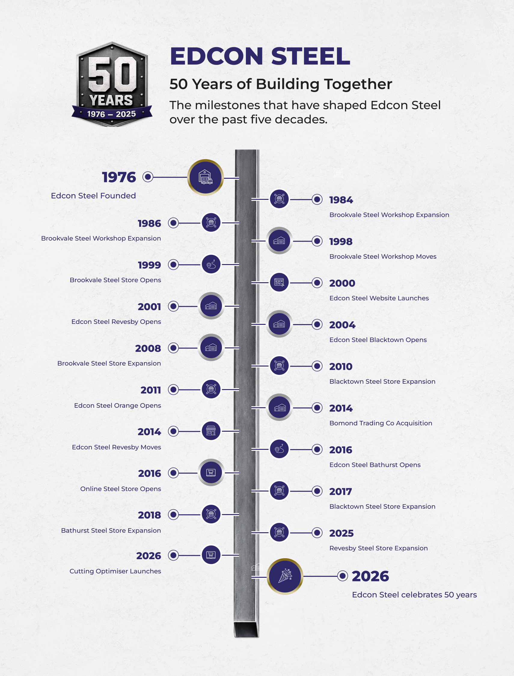 Timeline infographic of Edcon Steel's 50-year milestones (1976–2026) with year markers and icons along a central post, on a light background.